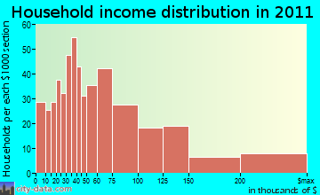 Kula, HI household income