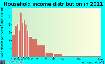 West Molokai household income distribution