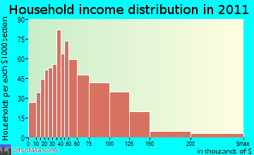 Greenwood household income distribution
