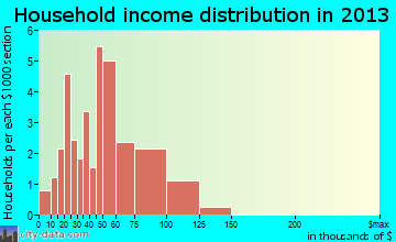Carey household income distribution
