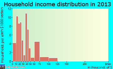 Cascade household income distribution