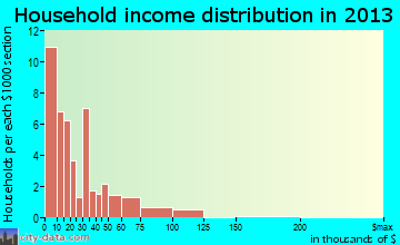 Clark Fork household income distribution