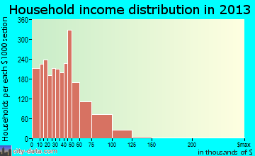 Caldwell household income distribution