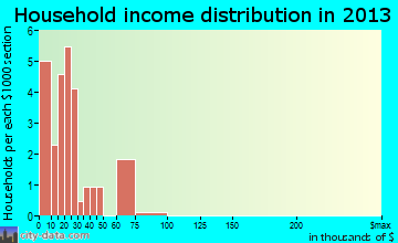 Castleford household income distribution