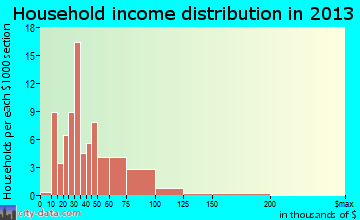 Cottonwood household income distribution