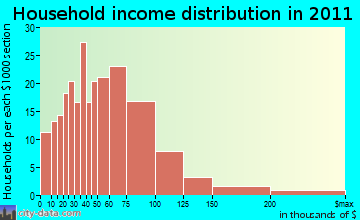 Palmerdale household income distribution