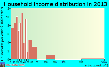 Council household income distribution