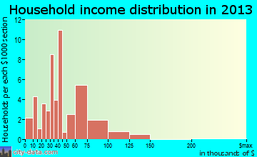 Craigmont household income distribution