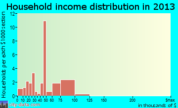 Declo, ID household income