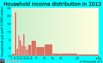 Dalton Gardens household income distribution