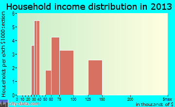 Donnelly household income distribution