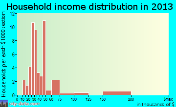Dubois household income distribution