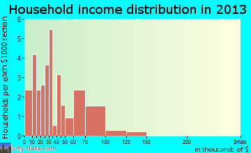 Downey household income distribution