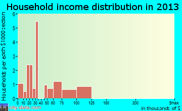 East Hope household income distribution
