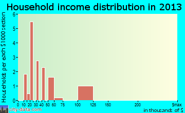 Elk River household income distribution