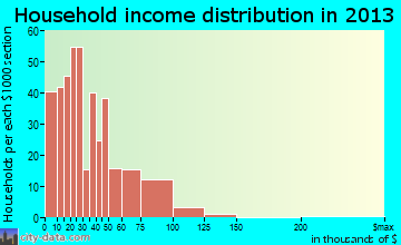 Emmett household income distribution
