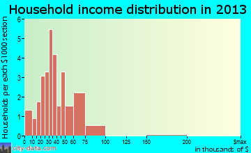 Fairfield household income distribution