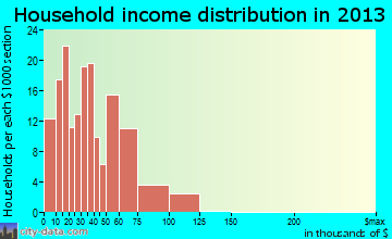 Filer, ID household income