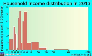 Firth household income distribution