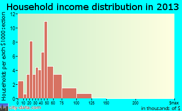 Franklin household income distribution