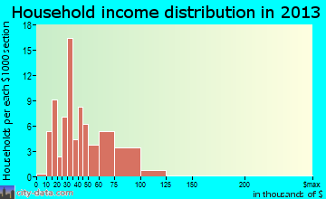 Grace household income distribution