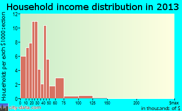 Hagerman, ID household income