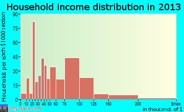Hailey household income distribution