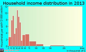 Hauser, ID household income