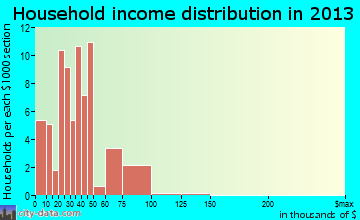 Hazelton household income distribution