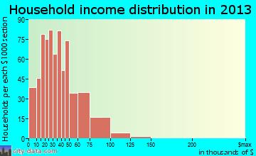 Jerome household income distribution