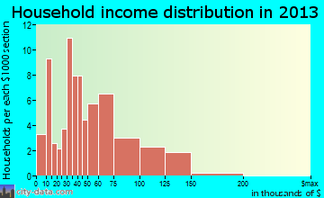 Iona household income distribution