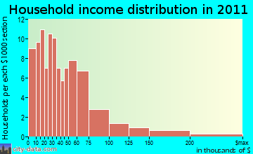 Mount Hope household income distribution