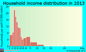 Kamiah household income distribution