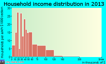 Kimberly household income distribution