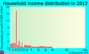 Lava Hot Springs household income distribution