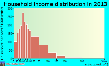 Lewiston household income distribution