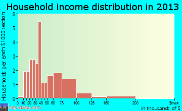 Lewisville household income distribution