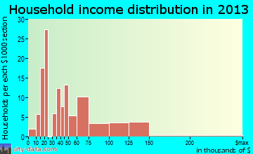 McCall household income distribution