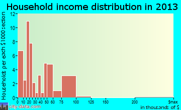Mackay household income distribution