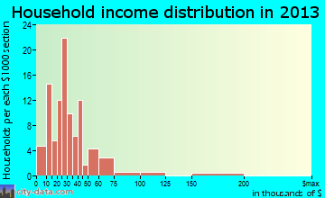 Marsing household income distribution