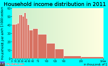 Beauregard-Marvyn, AL household income