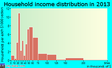Menan household income distribution