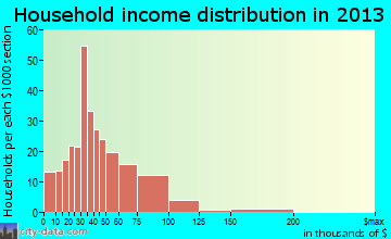 Middleton household income distribution
