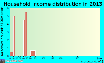 Minidoka household income distribution