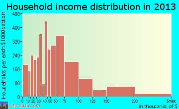 Meridian household income distribution