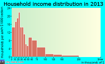 Montpelier household income distribution