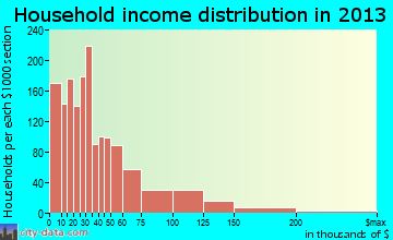 Moscow household income distribution