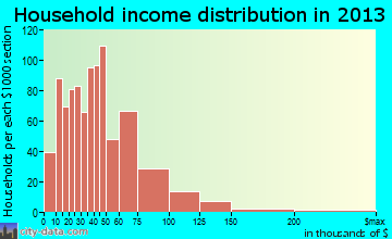 Mountain Home household income distribution