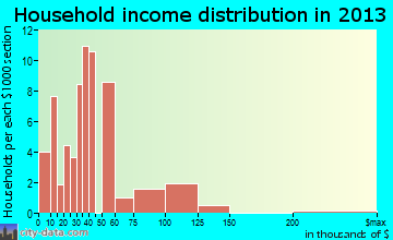Oakley, ID household income