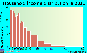 Loachapoka-Roxana household income distribution